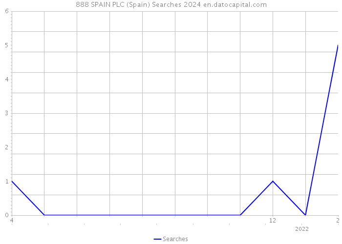 888 SPAIN PLC (Spain) Searches 2024 