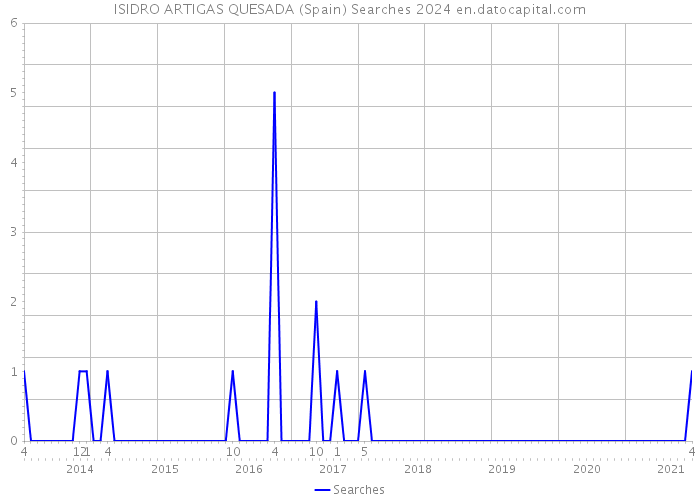 ISIDRO ARTIGAS QUESADA (Spain) Searches 2024 