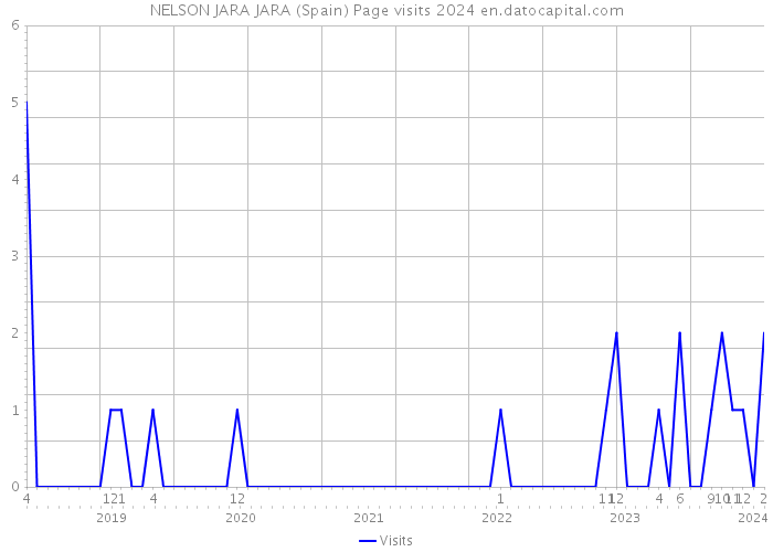NELSON JARA JARA (Spain) Page visits 2024 