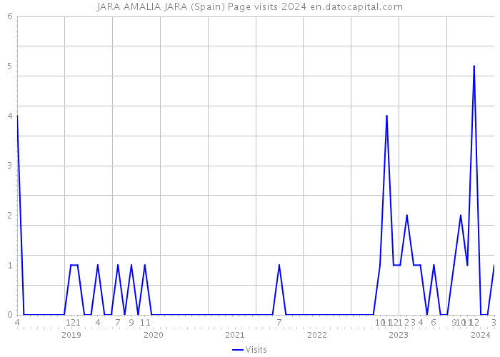 JARA AMALIA JARA (Spain) Page visits 2024 