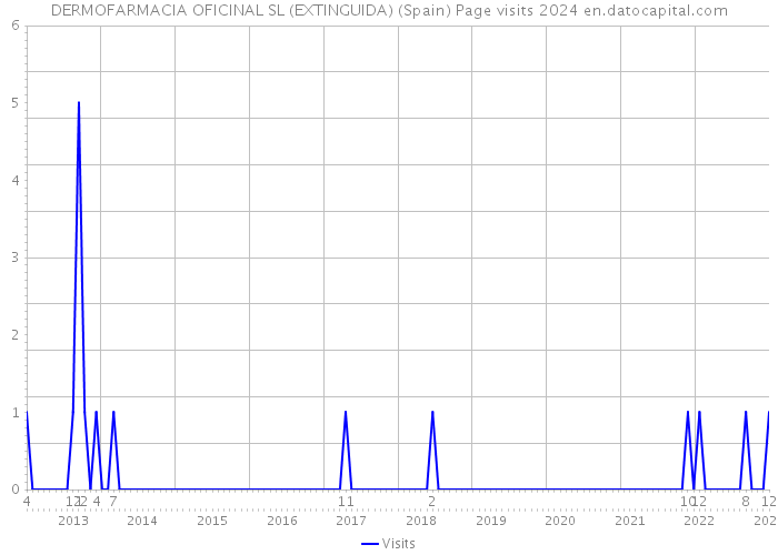 DERMOFARMACIA OFICINAL SL (EXTINGUIDA) (Spain) Page visits 2024 