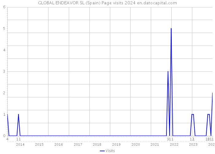 GLOBAL ENDEAVOR SL (Spain) Page visits 2024 