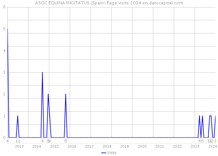 ASOC EQUINA INCITATUS (Spain) Page visits 2024 