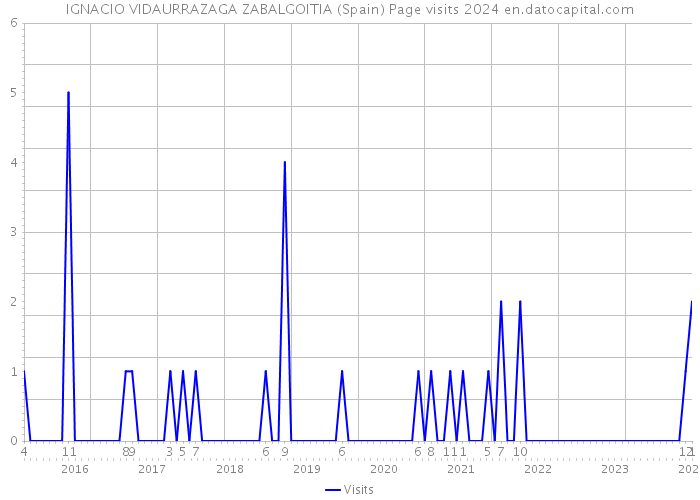 IGNACIO VIDAURRAZAGA ZABALGOITIA (Spain) Page visits 2024 