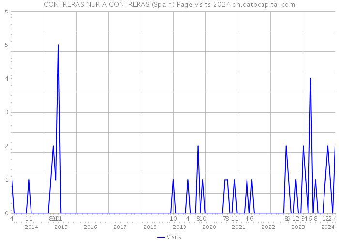 CONTRERAS NURIA CONTRERAS (Spain) Page visits 2024 