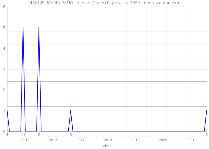 MANUEL MARIA PAÑO LALANA (Spain) Page visits 2024 