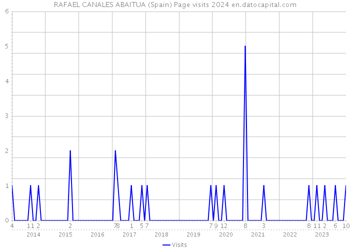 RAFAEL CANALES ABAITUA (Spain) Page visits 2024 