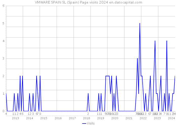 VMWARE SPAIN SL (Spain) Page visits 2024 