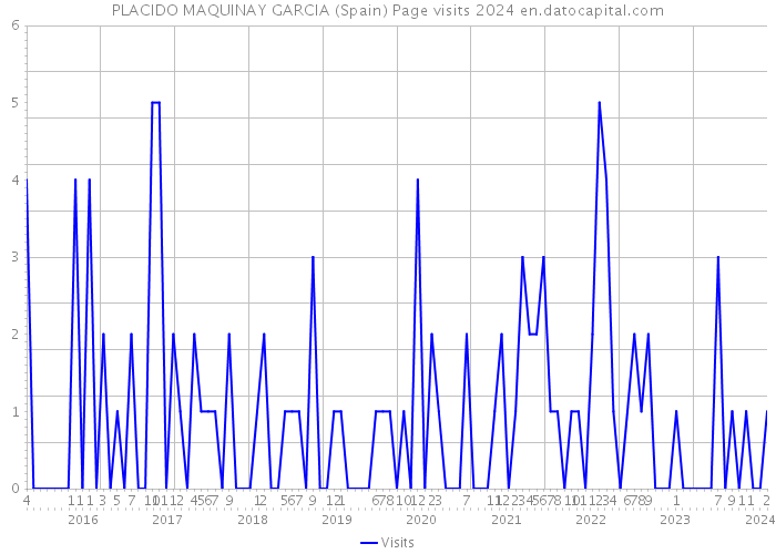 PLACIDO MAQUINAY GARCIA (Spain) Page visits 2024 