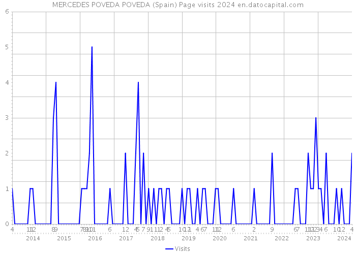MERCEDES POVEDA POVEDA (Spain) Page visits 2024 