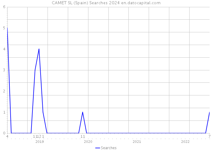 CAMET SL (Spain) Searches 2024 