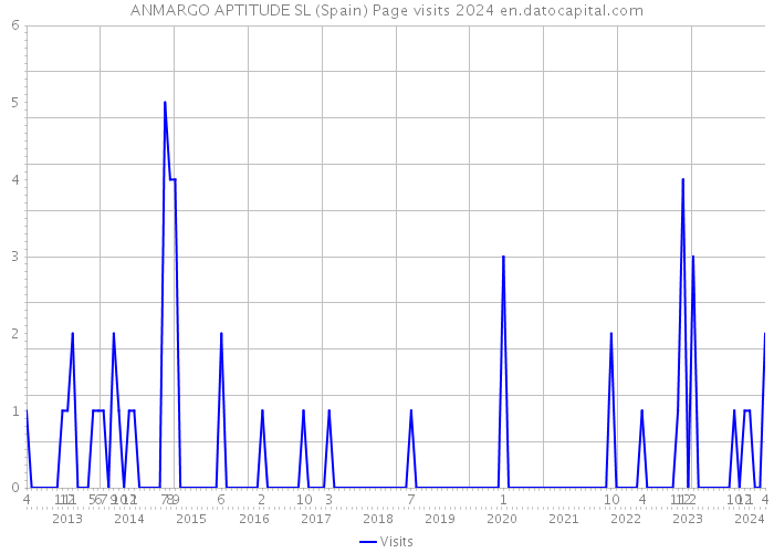 ANMARGO APTITUDE SL (Spain) Page visits 2024 
