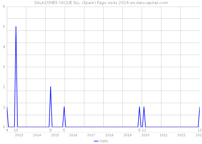 SALAZONES YAGUE SLL. (Spain) Page visits 2024 