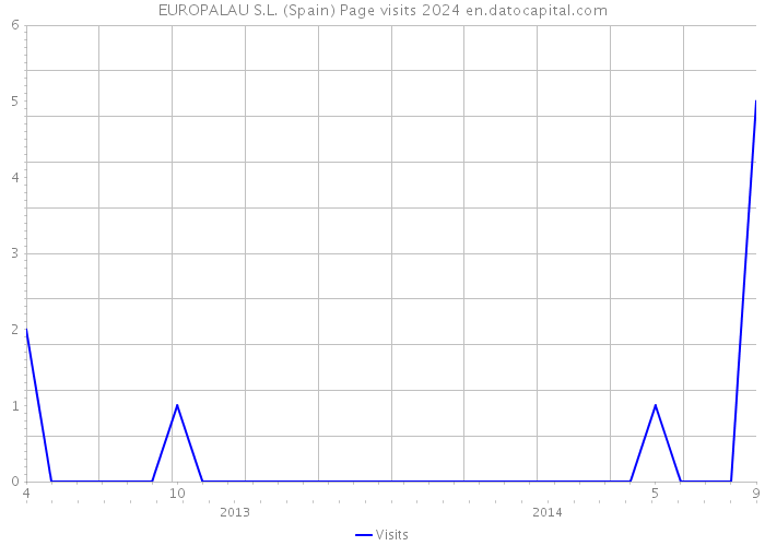 EUROPALAU S.L. (Spain) Page visits 2024 