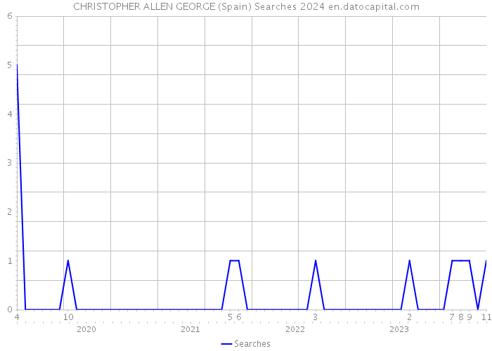 CHRISTOPHER ALLEN GEORGE (Spain) Searches 2024 
