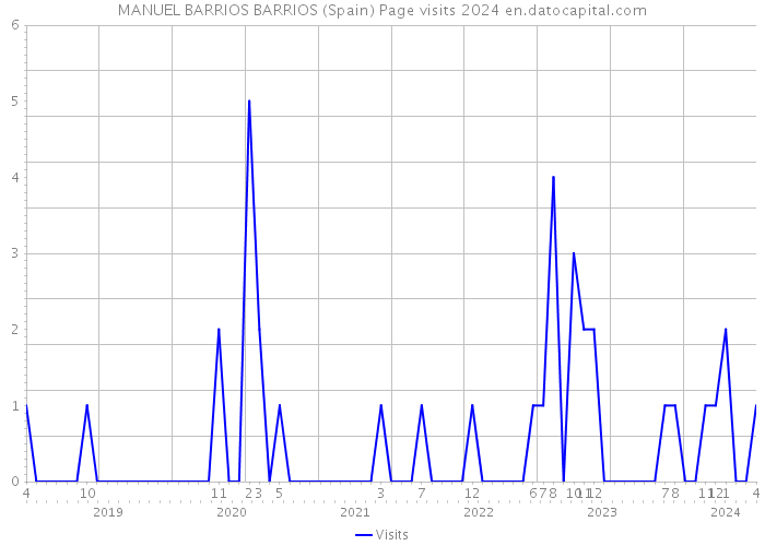 MANUEL BARRIOS BARRIOS (Spain) Page visits 2024 