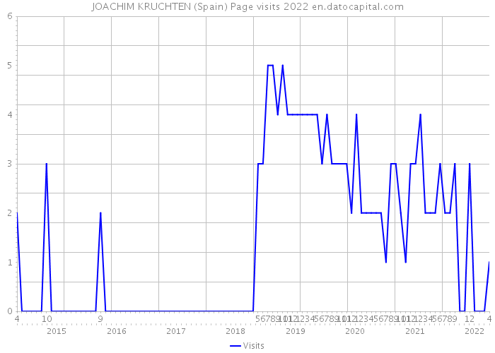 JOACHIM KRUCHTEN (Spain) Page visits 2022 