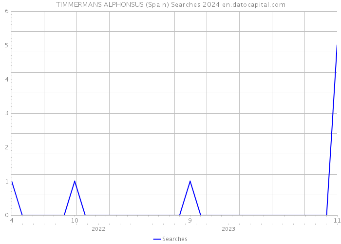TIMMERMANS ALPHONSUS (Spain) Searches 2024 