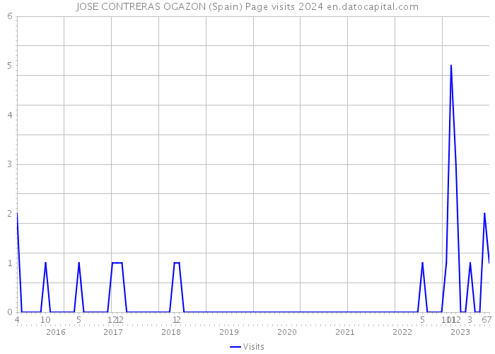 JOSE CONTRERAS OGAZON (Spain) Page visits 2024 
