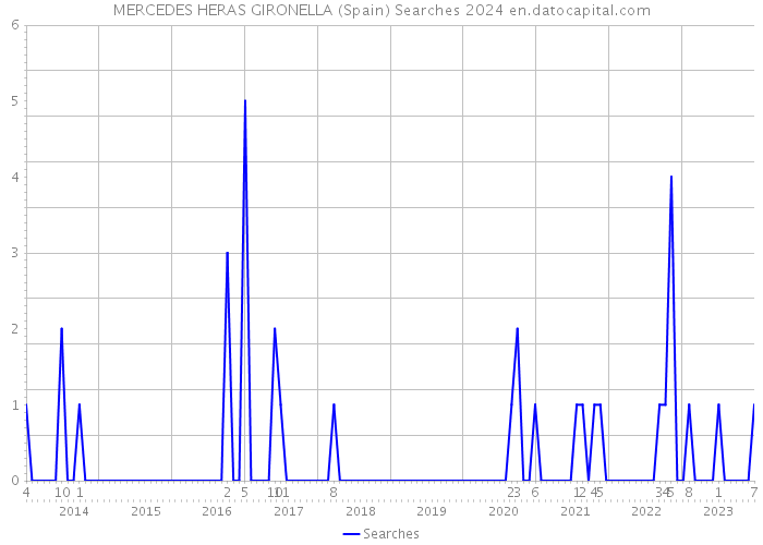MERCEDES HERAS GIRONELLA (Spain) Searches 2024 