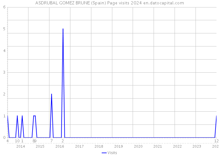 ASDRUBAL GOMEZ BRUNE (Spain) Page visits 2024 