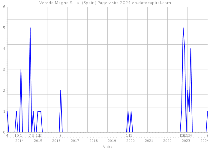 Vereda Magna S.L.u. (Spain) Page visits 2024 