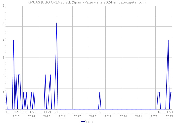 GRUAS JULIO ORENSE SLL (Spain) Page visits 2024 