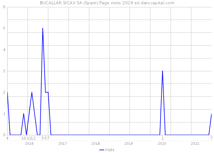 BUCALLAR SICAV SA (Spain) Page visits 2024 