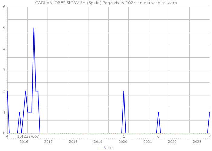 CADI VALORES SICAV SA (Spain) Page visits 2024 