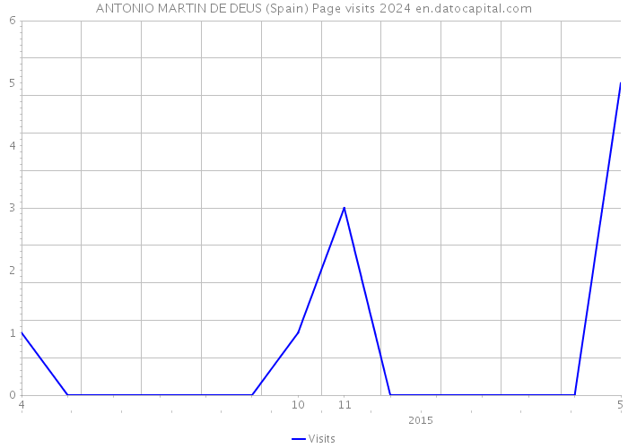 ANTONIO MARTIN DE DEUS (Spain) Page visits 2024 