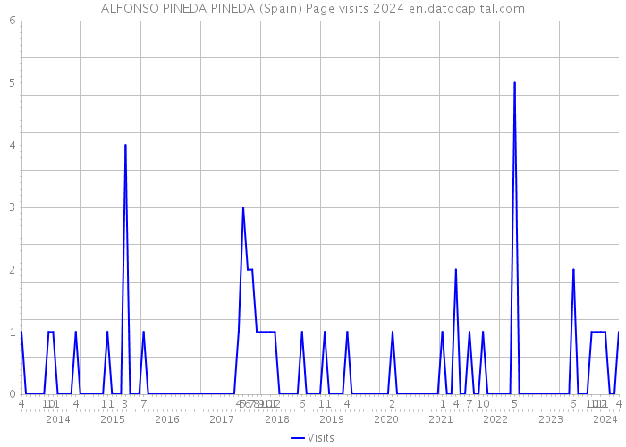 ALFONSO PINEDA PINEDA (Spain) Page visits 2024 