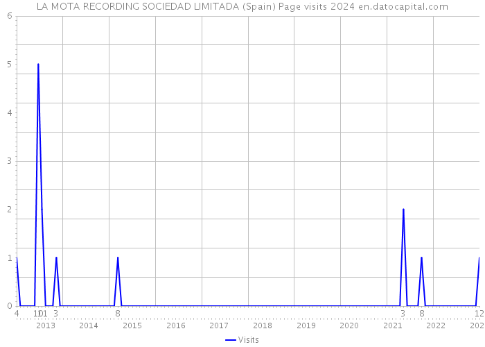 LA MOTA RECORDING SOCIEDAD LIMITADA (Spain) Page visits 2024 