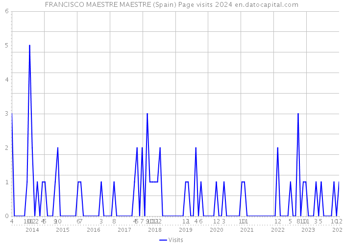 FRANCISCO MAESTRE MAESTRE (Spain) Page visits 2024 