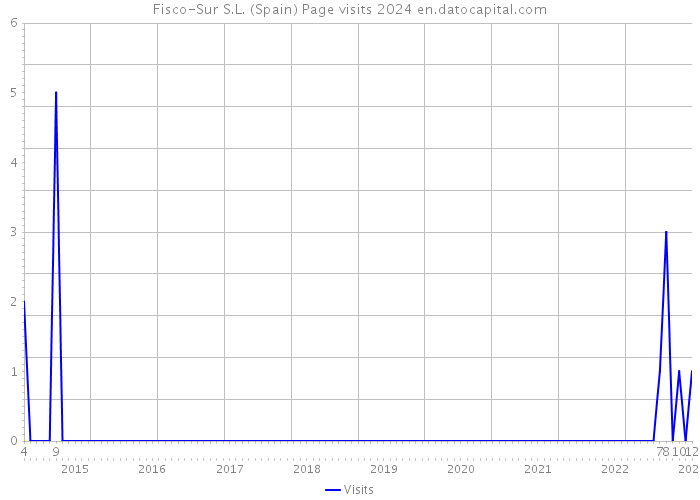 Fisco-Sur S.L. (Spain) Page visits 2024 