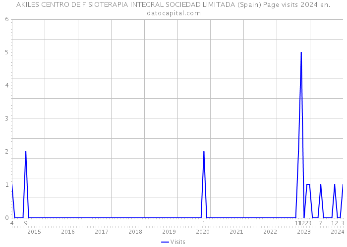 AKILES CENTRO DE FISIOTERAPIA INTEGRAL SOCIEDAD LIMITADA (Spain) Page visits 2024 