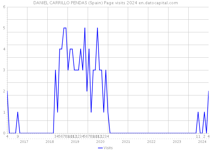 DANIEL CARRILLO PENDAS (Spain) Page visits 2024 