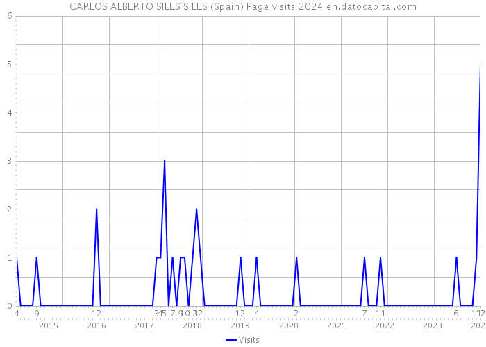 CARLOS ALBERTO SILES SILES (Spain) Page visits 2024 