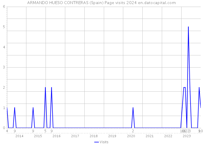 ARMANDO HUESO CONTRERAS (Spain) Page visits 2024 