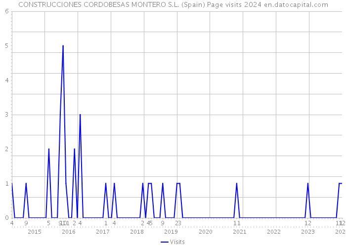 CONSTRUCCIONES CORDOBESAS MONTERO S.L. (Spain) Page visits 2024 