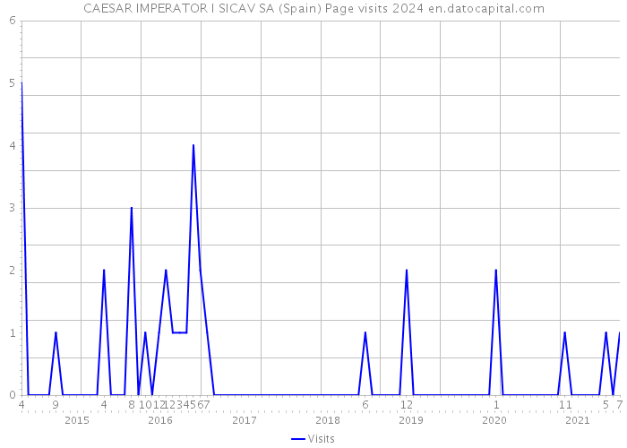 CAESAR IMPERATOR I SICAV SA (Spain) Page visits 2024 