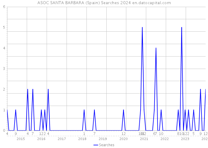 ASOC SANTA BARBARA (Spain) Searches 2024 