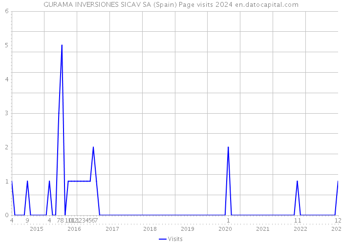 GURAMA INVERSIONES SICAV SA (Spain) Page visits 2024 