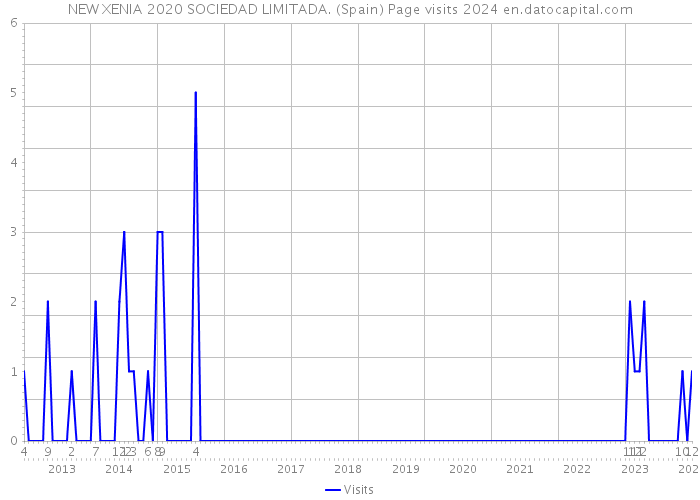NEW XENIA 2020 SOCIEDAD LIMITADA. (Spain) Page visits 2024 