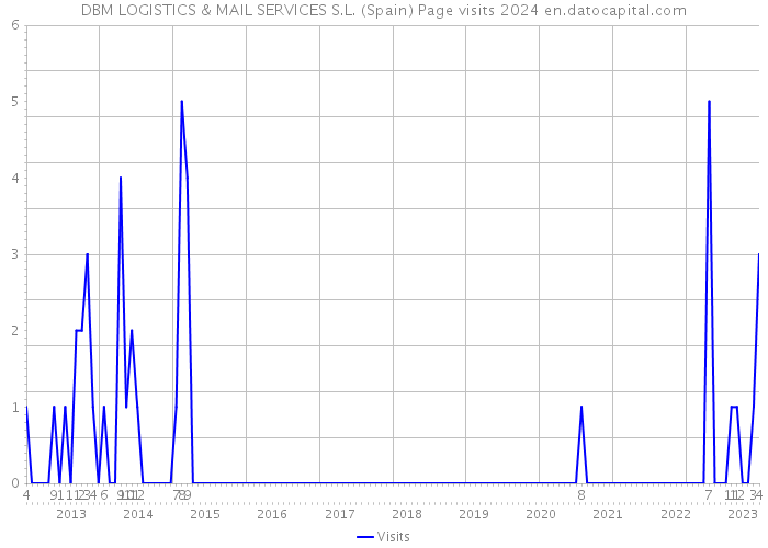 DBM LOGISTICS & MAIL SERVICES S.L. (Spain) Page visits 2024 