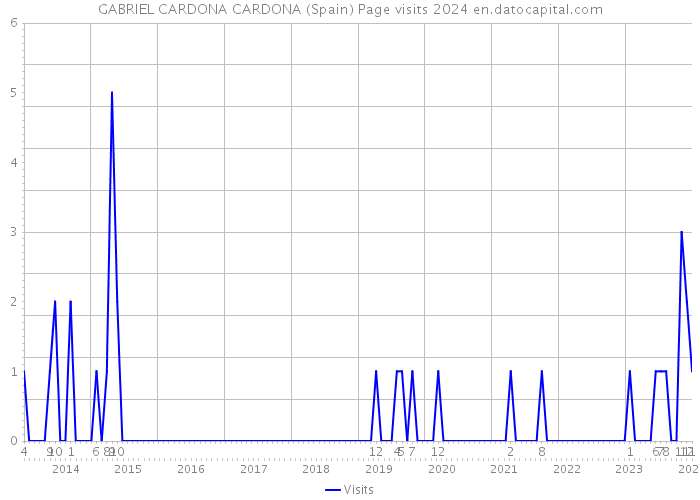 GABRIEL CARDONA CARDONA (Spain) Page visits 2024 