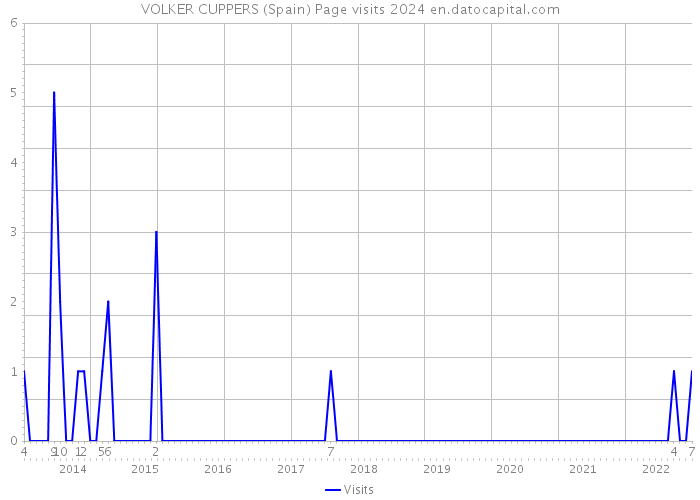 VOLKER CUPPERS (Spain) Page visits 2024 