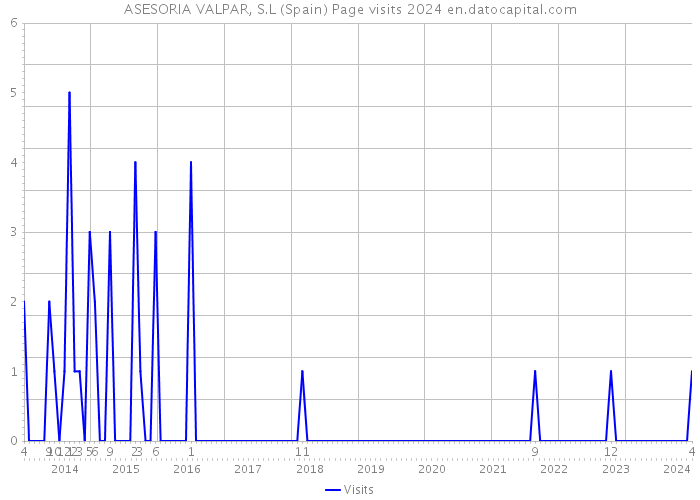 ASESORIA VALPAR, S.L (Spain) Page visits 2024 