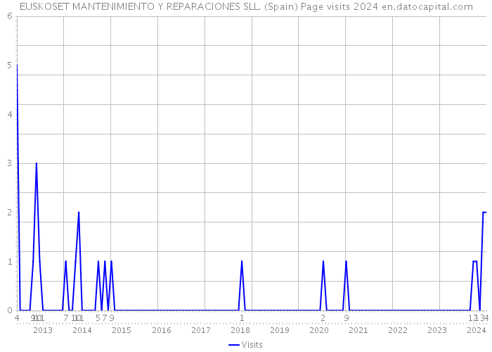 EUSKOSET MANTENIMIENTO Y REPARACIONES SLL. (Spain) Page visits 2024 