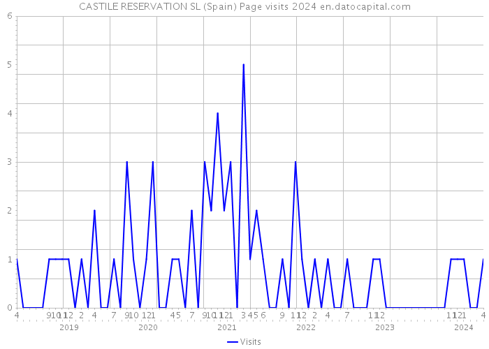 CASTILE RESERVATION SL (Spain) Page visits 2024 