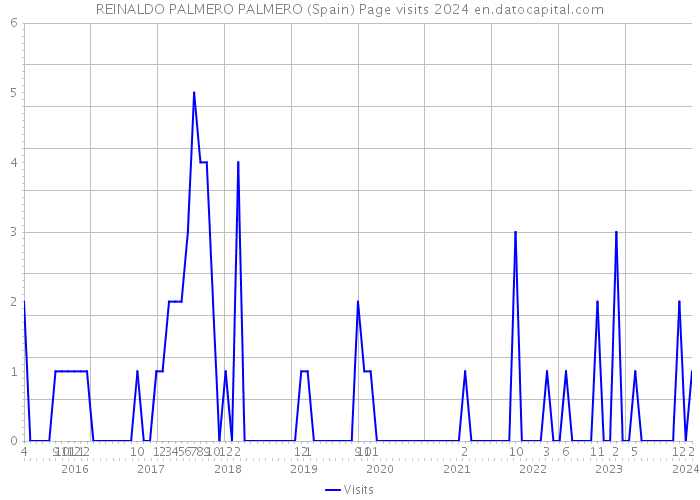 REINALDO PALMERO PALMERO (Spain) Page visits 2024 